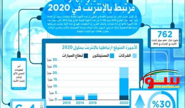 25 مليار جهاز مرتبط بالإنترنت في 2020 | موقع سوا 