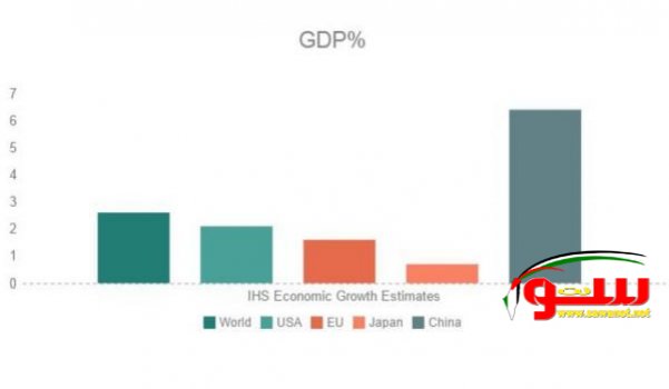 تباين أداء الاقتصادات الرئيسية مع توقعات ضعف النمو | موقع سوا 