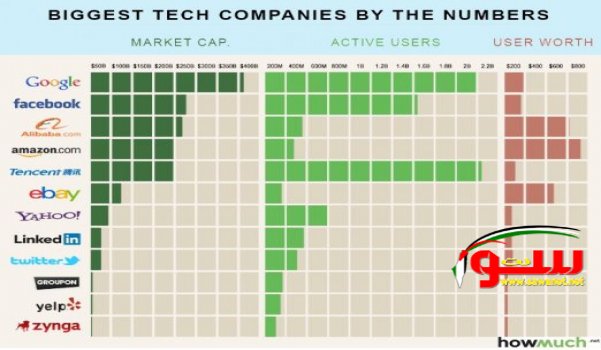 ما قيمتك ضمن حسابات فيسبوك.. غوغل وأخواتهما؟ | موقع سوا 