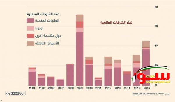 زيادة كبيرة في تعثر الشركات في العالم | موقع سوا زيادة كبيرة في تعثر الشركات في العالم | موقع سوا