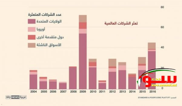 زيادة كبيرة في تعثر الشركات في العالم | موقع سوا 