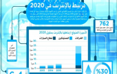 25 مليار جهاز مرتبط بالإنترنت في 2020 | موقع سوا 